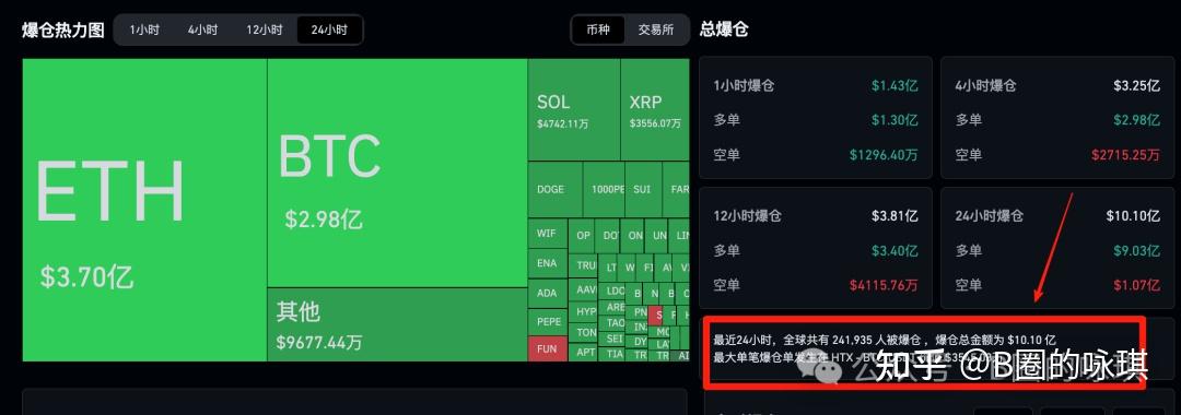 包含加密市场创下年内新高，上扬幅高达36%，还能追吗？的词条