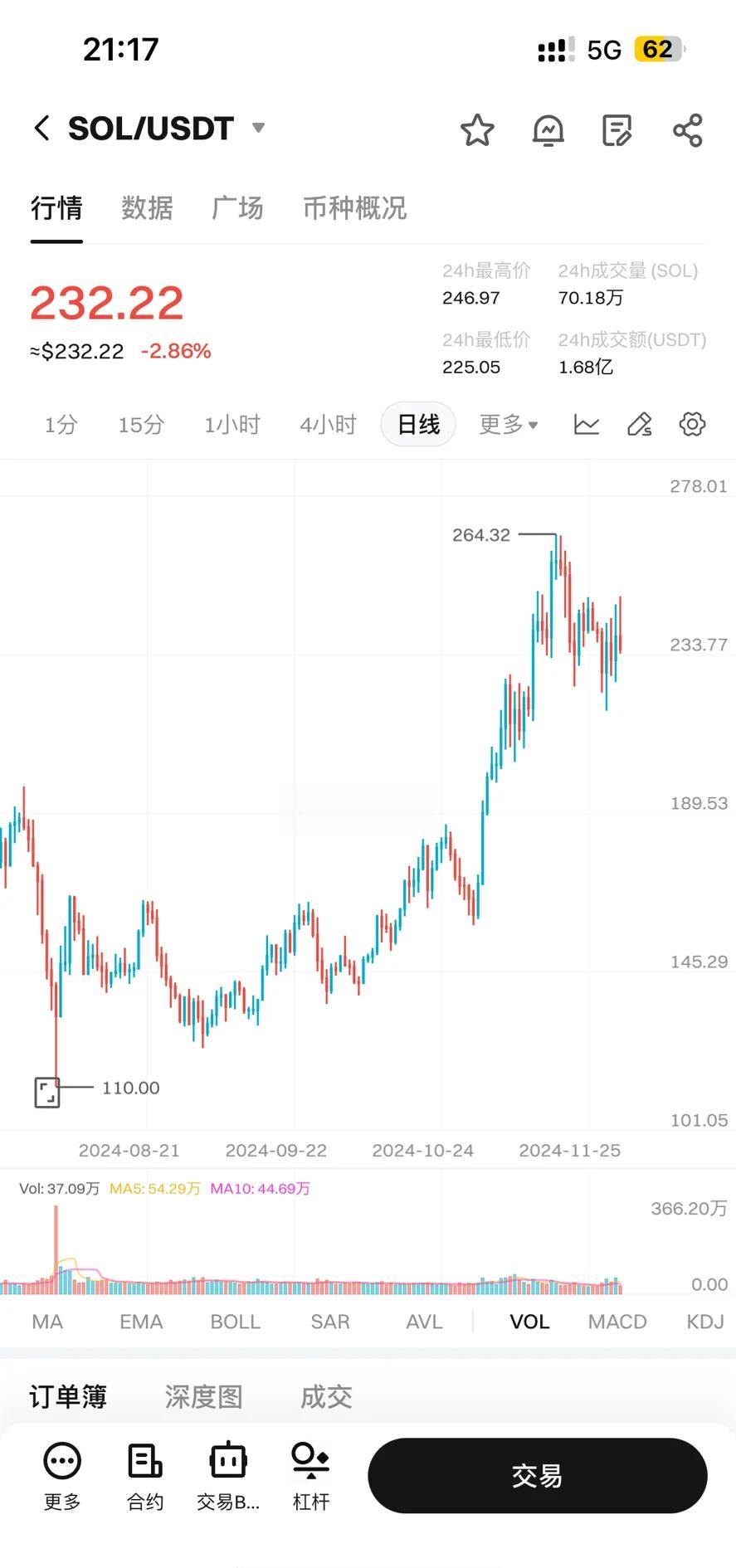 关于专家称SOL将在年底冲破16.42美元，引发引发关注的信息