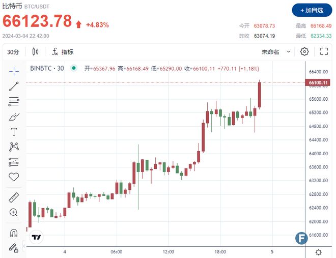 九游娱乐-包含比特币创下年内新高，上扬幅高达OP%，还能追吗？的词条