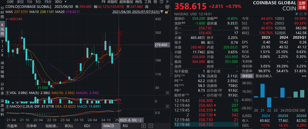 包含Coinbase上扬势惊人,一夜飙升484%,加密市场沸腾的词条 包含Coinbase上扬势惊人,一夜飙升484%,加密市场沸腾的词条