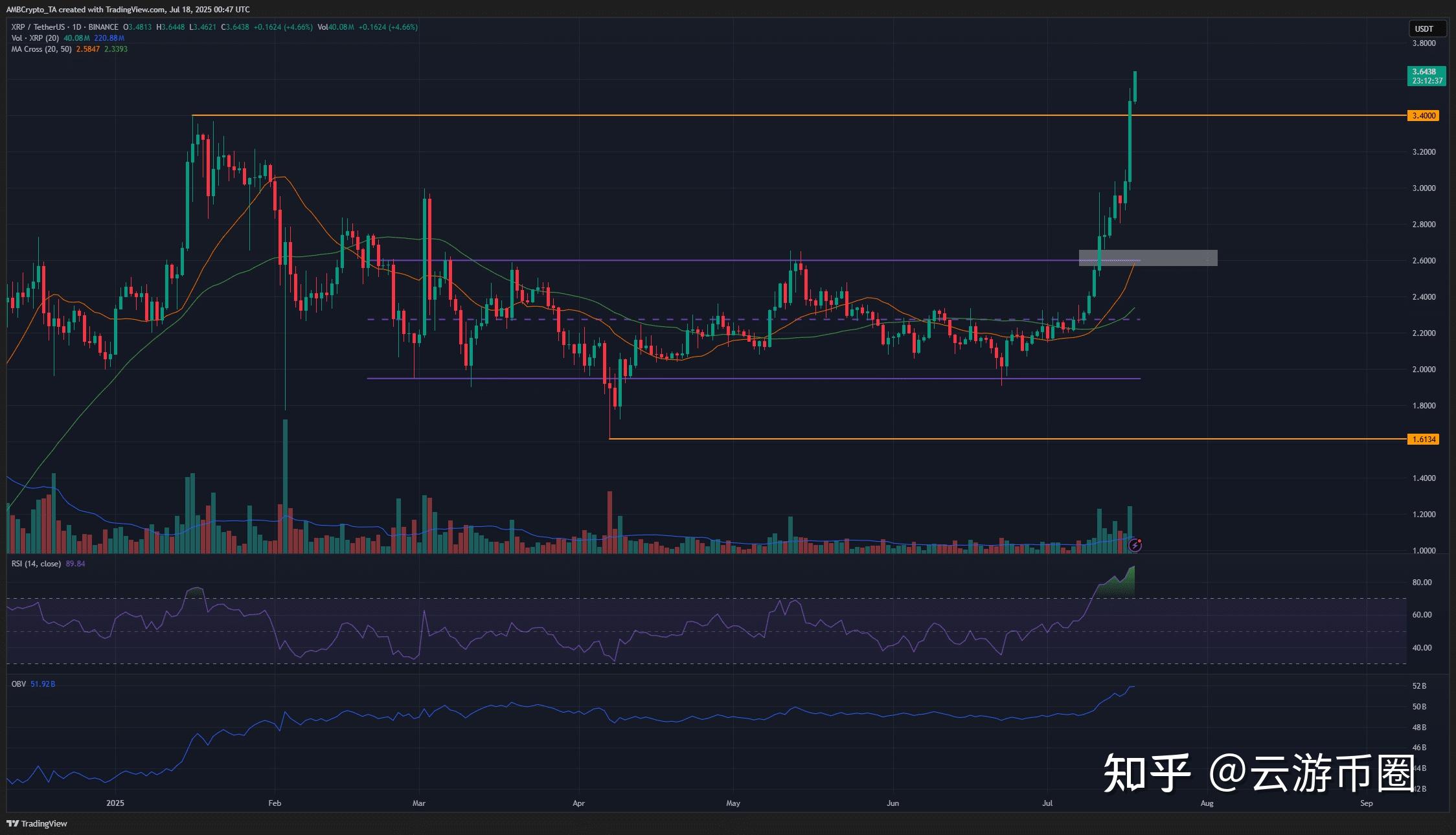 XRP攀升势惊人，一夜飙升40%，加密市场沸腾