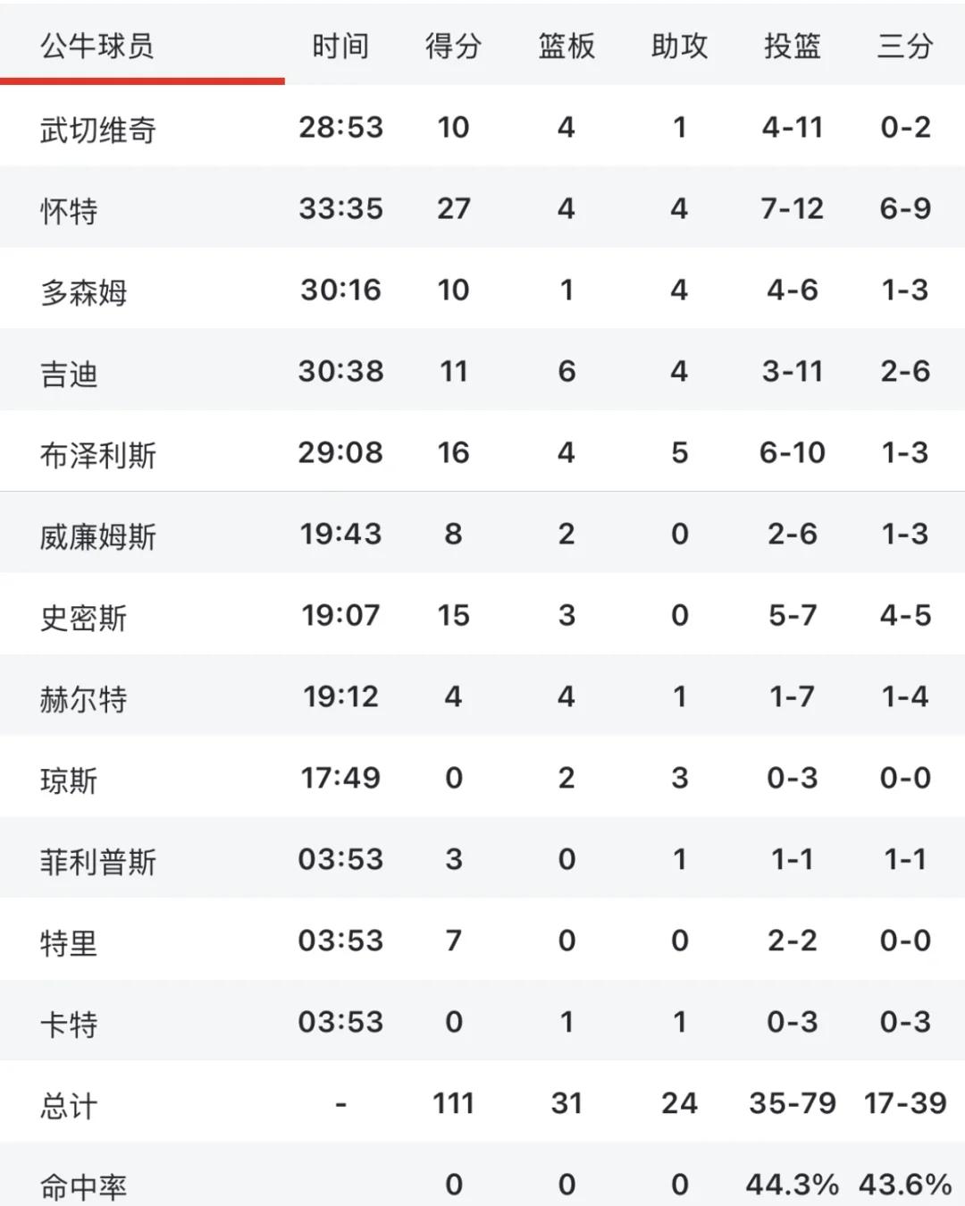 九游体育官网-包含公牛不断突破！，库里连续二十场比赛得分超过锐不可当气势如虹延续的词条